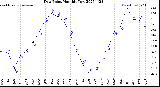 Milwaukee Weather Dew Point<br>Monthly Low