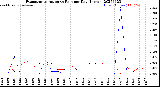 Milwaukee Weather Evapotranspiration<br>vs Rain per Day<br>(Inches)