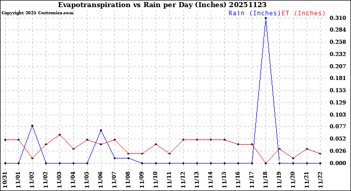 Milwaukee Weather Evapotranspiration<br>vs Rain per Day<br>(Inches)