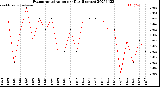 Milwaukee Weather Evapotranspiration<br>per Day (Inches)