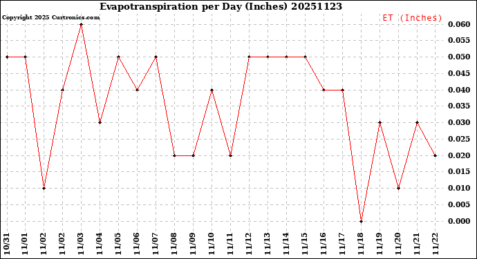 Milwaukee Weather Evapotranspiration<br>per Day (Inches)