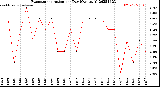 Milwaukee Weather Evapotranspiration<br>per Day (Ozs sq/ft)
