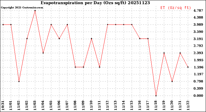 Milwaukee Weather Evapotranspiration<br>per Day (Ozs sq/ft)