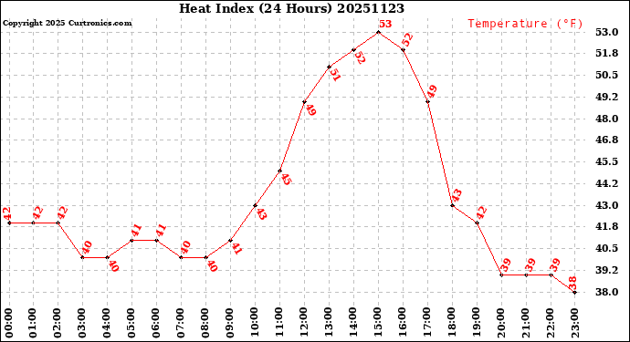 Milwaukee Weather Heat Index<br>(24 Hours)
