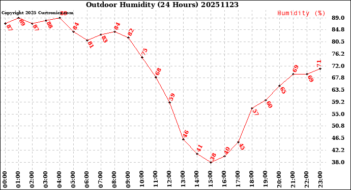Milwaukee Weather Outdoor Humidity<br>(24 Hours)
