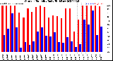 Milwaukee Weather Outdoor Humidity<br>Daily High/Low