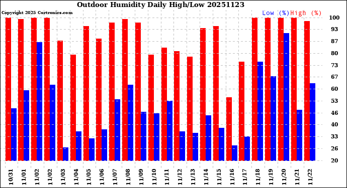 Milwaukee Weather Outdoor Humidity<br>Daily High/Low