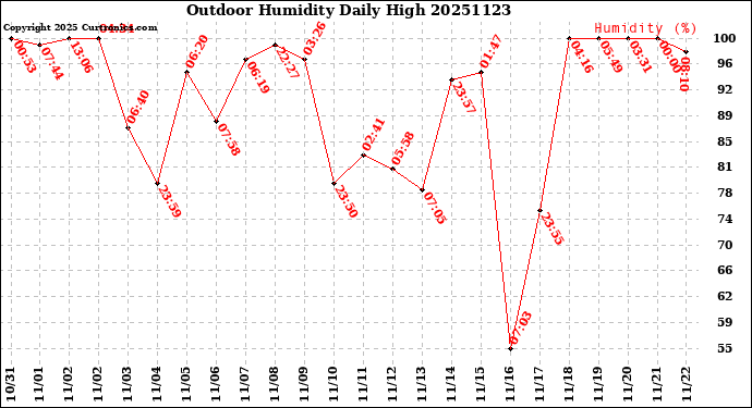 Milwaukee Weather Outdoor Humidity<br>Daily High