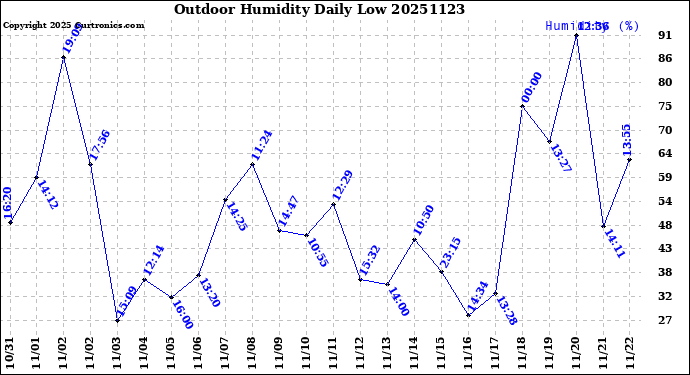 Milwaukee Weather Outdoor Humidity<br>Daily Low