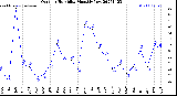 Milwaukee Weather Outdoor Humidity<br>Monthly Low