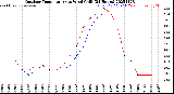 Milwaukee Weather Outdoor Temperature<br>vs Wind Chill<br>(24 Hours)