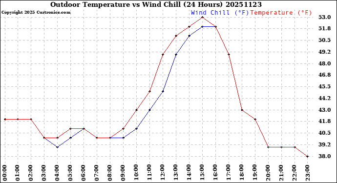 Milwaukee Weather Outdoor Temperature<br>vs Wind Chill<br>(24 Hours)