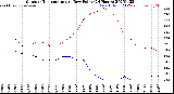 Milwaukee Weather Outdoor Temperature<br>vs Dew Point<br>(24 Hours)