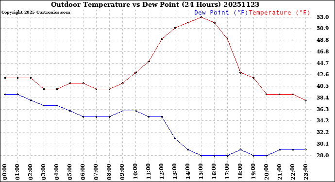 Milwaukee Weather Outdoor Temperature<br>vs Dew Point<br>(24 Hours)