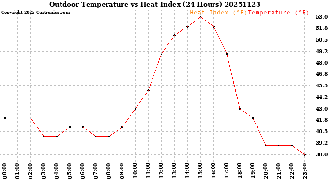 Milwaukee Weather Outdoor Temperature<br>vs Heat Index<br>(24 Hours)