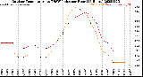 Milwaukee Weather Outdoor Temperature<br>vs THSW Index<br>per Hour<br>(24 Hours)