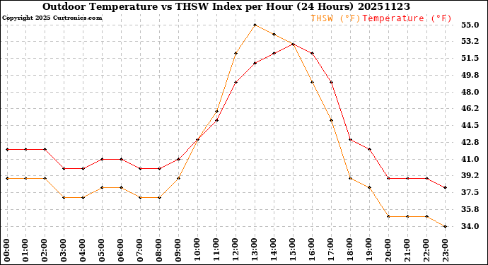 Milwaukee Weather Outdoor Temperature<br>vs THSW Index<br>per Hour<br>(24 Hours)
