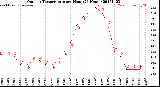 Milwaukee Weather Outdoor Temperature<br>per Hour<br>(24 Hours)