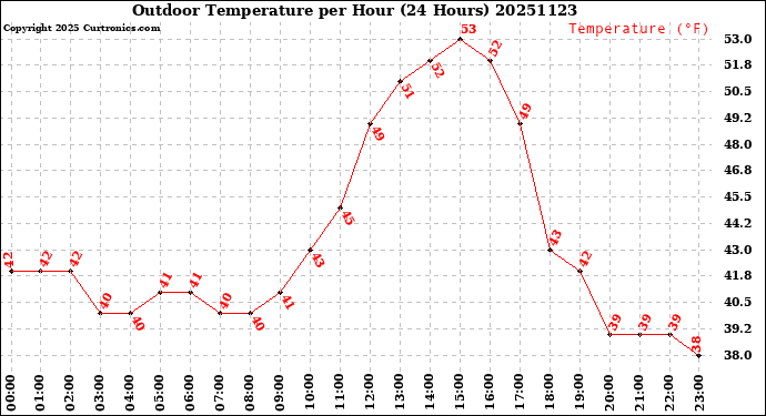 Milwaukee Weather Outdoor Temperature<br>per Hour<br>(24 Hours)