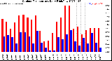 Milwaukee Weather Outdoor Temperature<br>Daily High/Low