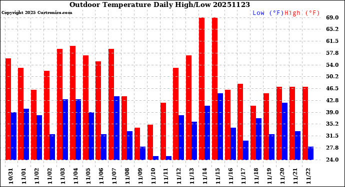 Milwaukee Weather Outdoor Temperature<br>Daily High/Low