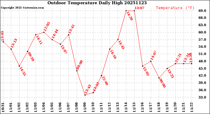 Milwaukee Weather Outdoor Temperature<br>Daily High