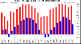 Milwaukee Weather Outdoor Temperature<br>Monthly High/Low