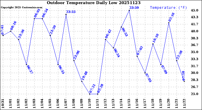Milwaukee Weather Outdoor Temperature<br>Daily Low
