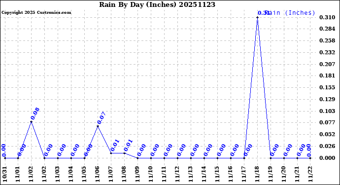 Milwaukee Weather Rain<br>By Day<br>(Inches)