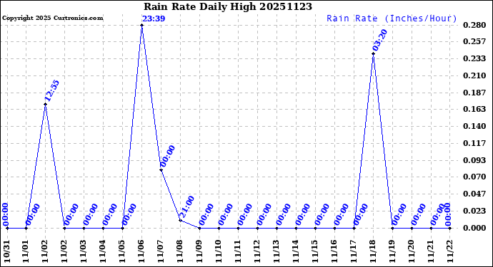 Milwaukee Weather Rain Rate<br>Daily High