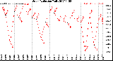 Milwaukee Weather Solar Radiation<br>Daily