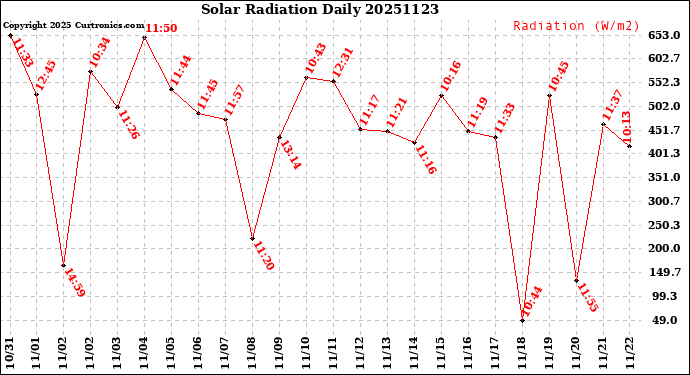 Milwaukee Weather Solar Radiation<br>Daily