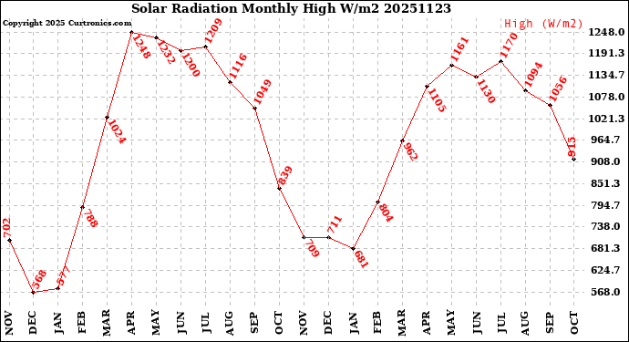 Milwaukee Weather Solar Radiation<br>Monthly High W/m2