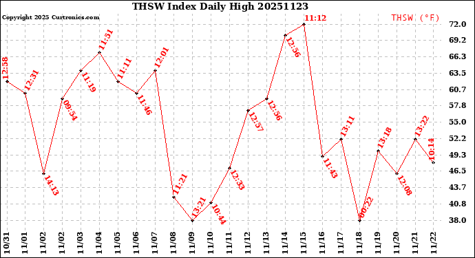 Milwaukee Weather THSW Index<br>Daily High