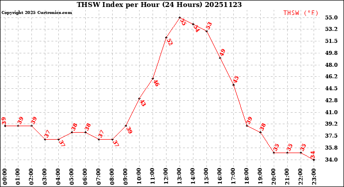 Milwaukee Weather THSW Index<br>per Hour<br>(24 Hours)
