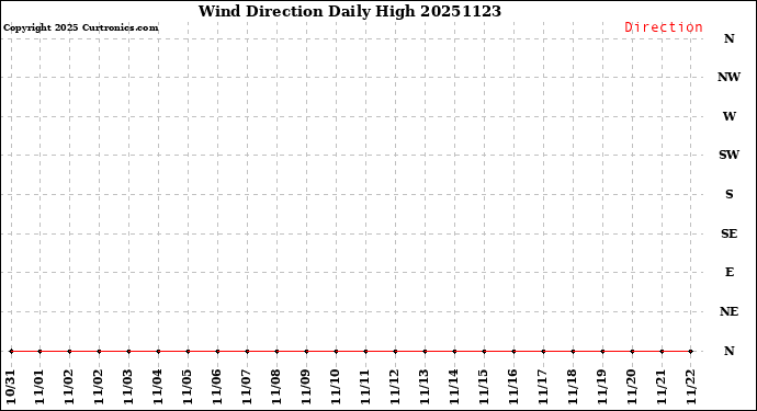 Milwaukee Weather Wind Direction<br>Daily High
