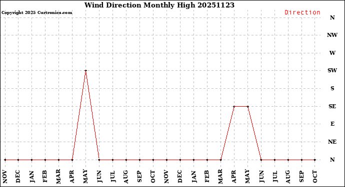 Milwaukee Weather Wind Direction<br>Monthly High