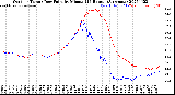 Milwaukee Weather Outdoor Temp / Dew Point<br>by Minute<br>(24 Hours) (Alternate)
