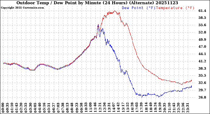 Milwaukee Weather Outdoor Temp / Dew Point<br>by Minute<br>(24 Hours) (Alternate)
