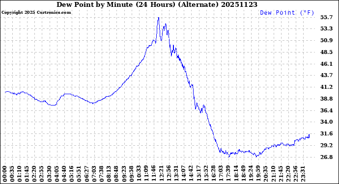 Milwaukee Weather Dew Point<br>by Minute<br>(24 Hours) (Alternate)