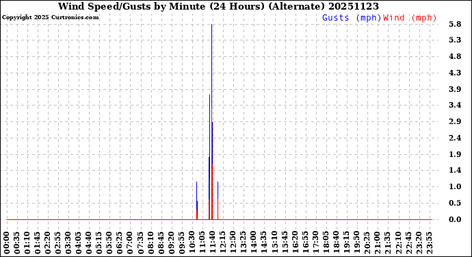Milwaukee Weather Wind Speed/Gusts<br>by Minute<br>(24 Hours) (Alternate)