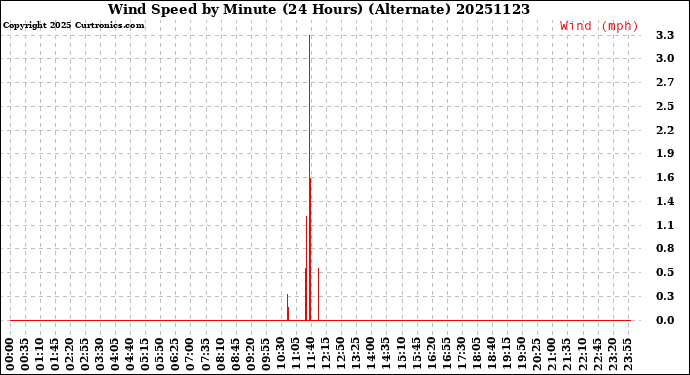 Milwaukee Weather Wind Speed<br>by Minute<br>(24 Hours) (Alternate)