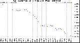 Milwaukee Weather Barometric Pressure<br>per Minute<br>(24 Hours)