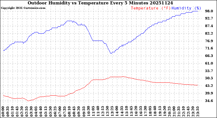 Milwaukee Weather Outdoor Humidity<br>vs Temperature<br>Every 5 Minutes