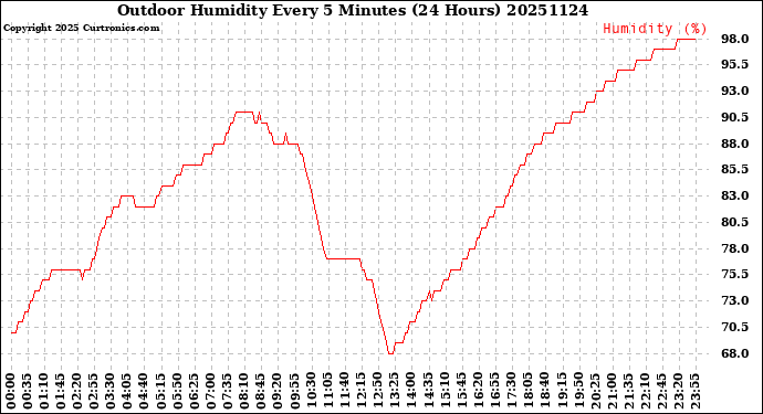 Milwaukee Weather Outdoor Humidity<br>Every 5 Minutes<br>(24 Hours)