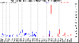 Milwaukee Weather Outdoor Rain<br>Daily Amount<br>(Past/Previous Year)
