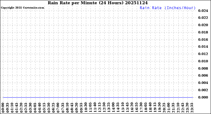 Milwaukee Weather Rain Rate<br>per Minute<br>(24 Hours)