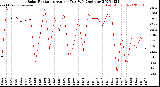 Milwaukee Weather Solar Radiation<br>Avg per Day W/m2/minute