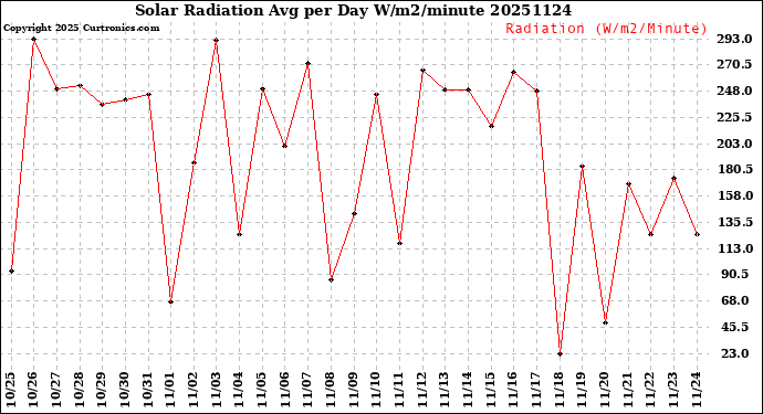 Milwaukee Weather Solar Radiation<br>Avg per Day W/m2/minute