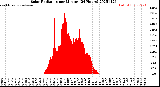 Milwaukee Weather Solar Radiation<br>per Minute<br>(24 Hours)
